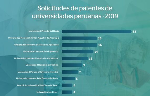 UPN lidera el ranking de solicitudes de patentes presentadas a Indecopi